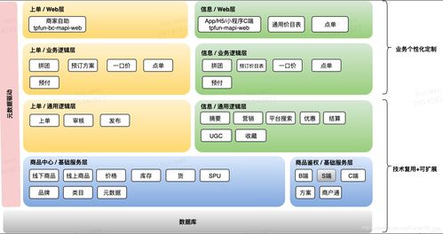 告別一手帶大的系統(tǒng)，O2O行業(yè)商品系統(tǒng)的構建與集成之道