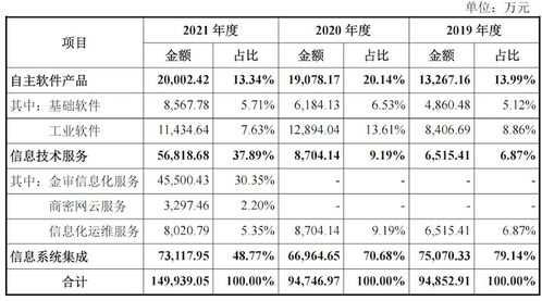 航天軟件科技含量辨析 信息系統(tǒng)集成服務背后的關聯(lián)交易與外采依賴